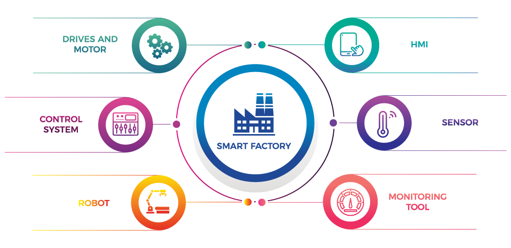 Smart Factory Malaysia | Industry 4.0 Factory Malaysia